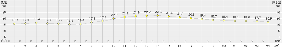 塩釜(>2019年09月20日)のアメダスグラフ