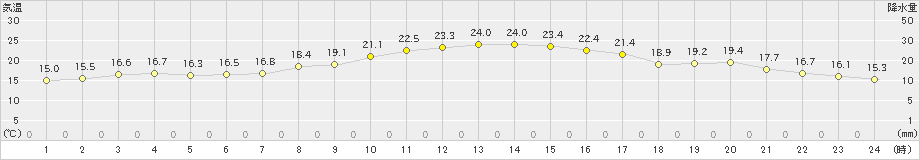 亘理(>2019年09月20日)のアメダスグラフ