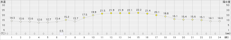 新庄(>2019年09月20日)のアメダスグラフ