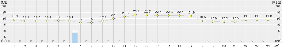 鼠ケ関(>2019年09月20日)のアメダスグラフ