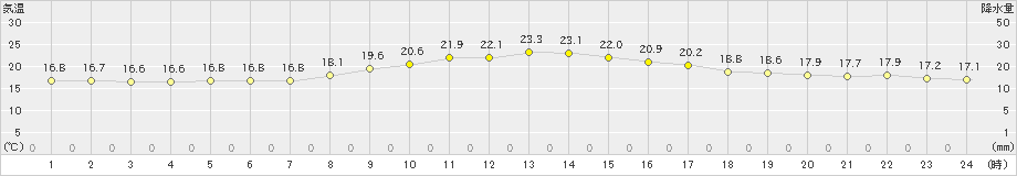 神流(>2019年09月20日)のアメダスグラフ