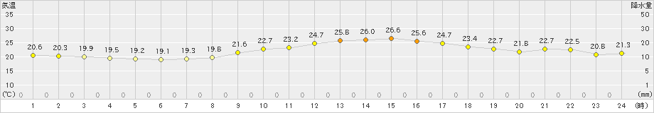 八王子(>2019年09月20日)のアメダスグラフ