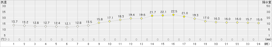 佐久(>2019年09月20日)のアメダスグラフ