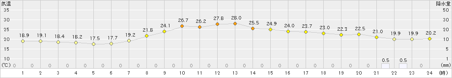 蒲郡(>2019年09月20日)のアメダスグラフ