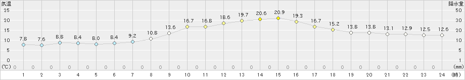 六厩(>2019年09月20日)のアメダスグラフ