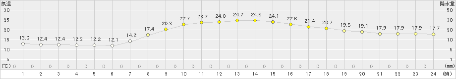 黒川(>2019年09月20日)のアメダスグラフ