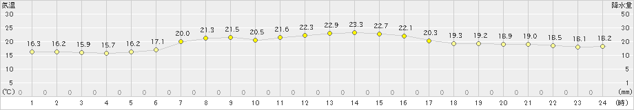 相川(>2019年09月20日)のアメダスグラフ