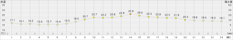 敦賀(>2019年09月20日)のアメダスグラフ