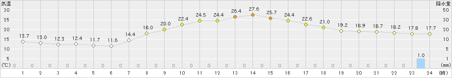 米原(>2019年09月20日)のアメダスグラフ