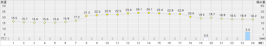 舞鶴(>2019年09月20日)のアメダスグラフ