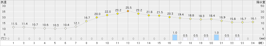 大宇陀(>2019年09月20日)のアメダスグラフ