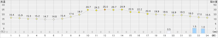 益田(>2019年09月20日)のアメダスグラフ