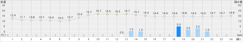 京上(>2019年09月20日)のアメダスグラフ