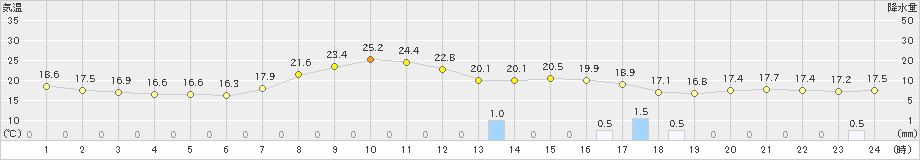 防府(>2019年09月20日)のアメダスグラフ