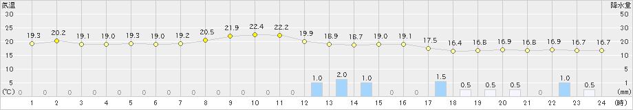 下松(>2019年09月20日)のアメダスグラフ