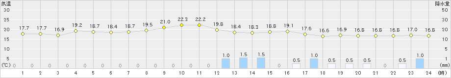 玖珂(>2019年09月20日)のアメダスグラフ