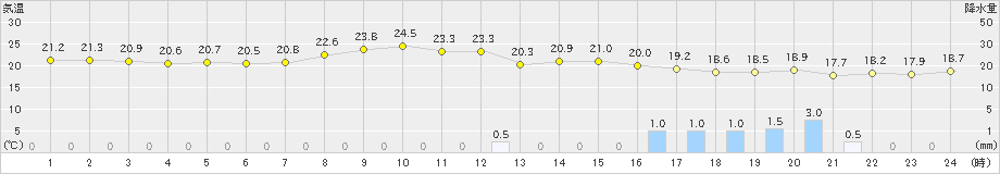 下関(>2019年09月20日)のアメダスグラフ