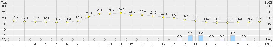 宗像(>2019年09月20日)のアメダスグラフ