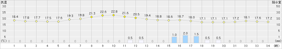 行橋(>2019年09月20日)のアメダスグラフ