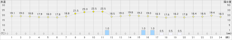 博多(>2019年09月20日)のアメダスグラフ