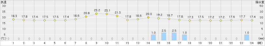 太宰府(>2019年09月20日)のアメダスグラフ