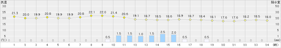 久留米(>2019年09月20日)のアメダスグラフ