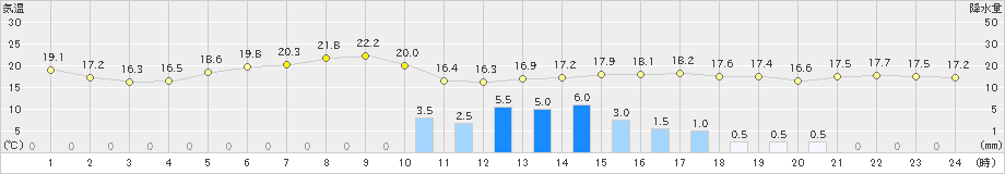 黒木(>2019年09月20日)のアメダスグラフ