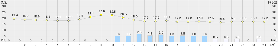 中津(>2019年09月20日)のアメダスグラフ