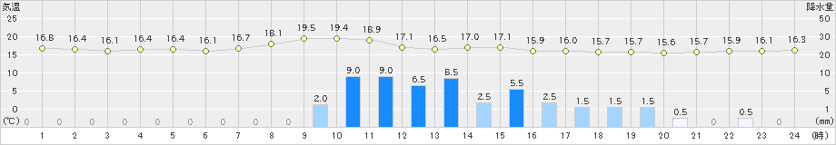 院内(>2019年09月20日)のアメダスグラフ