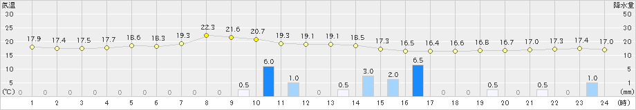 杵築(>2019年09月20日)のアメダスグラフ