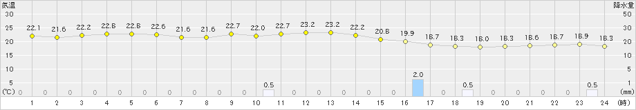 蒲江(>2019年09月20日)のアメダスグラフ