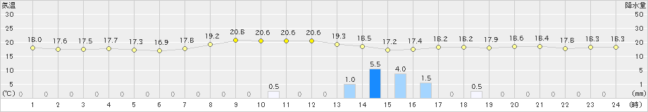 白石(>2019年09月20日)のアメダスグラフ