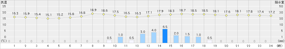 鹿北(>2019年09月20日)のアメダスグラフ