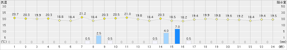 益城(>2019年09月20日)のアメダスグラフ