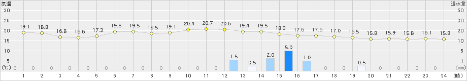 南阿蘇(>2019年09月20日)のアメダスグラフ