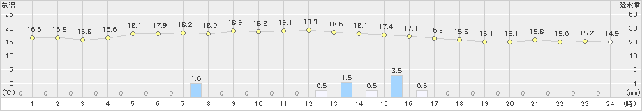 高森(>2019年09月20日)のアメダスグラフ