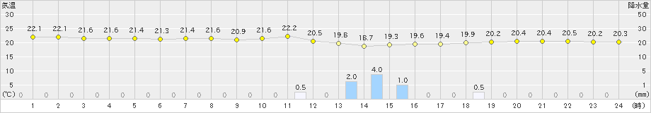 三角(>2019年09月20日)のアメダスグラフ