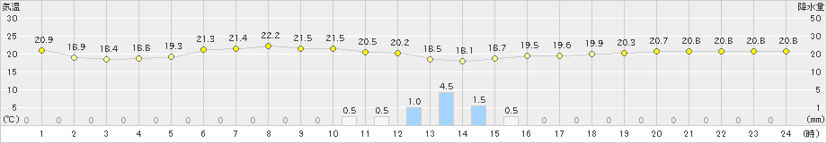 本渡(>2019年09月20日)のアメダスグラフ