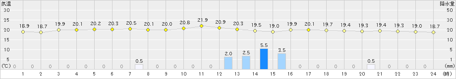 八代(>2019年09月20日)のアメダスグラフ