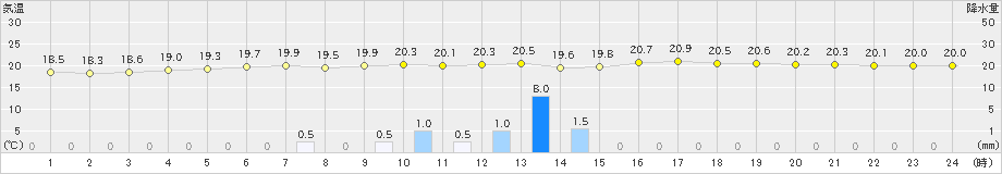 水俣(>2019年09月20日)のアメダスグラフ