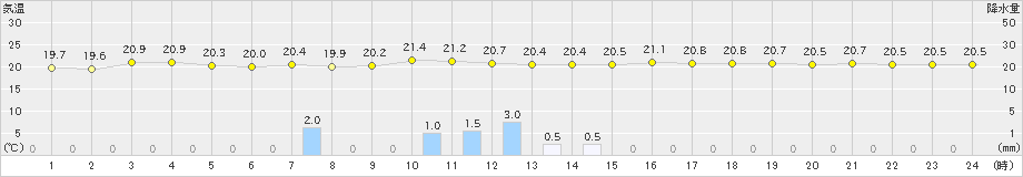 小林(>2019年09月20日)のアメダスグラフ