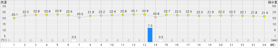 大口(>2019年09月20日)のアメダスグラフ