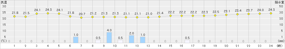 中甑(>2019年09月20日)のアメダスグラフ