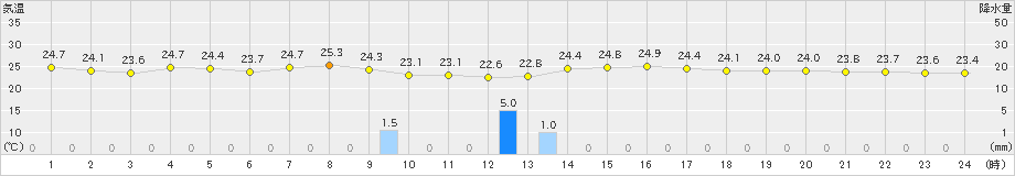 東市来(>2019年09月20日)のアメダスグラフ