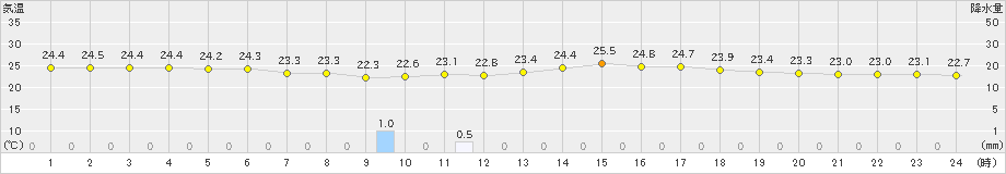 指宿(>2019年09月20日)のアメダスグラフ