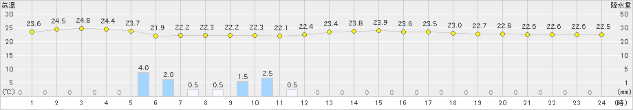 内之浦(>2019年09月20日)のアメダスグラフ