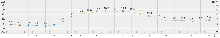 中徹別(>2019年09月21日)のアメダスグラフ