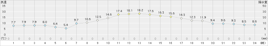 更別(>2019年09月21日)のアメダスグラフ