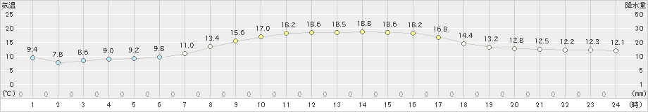 白老(>2019年09月21日)のアメダスグラフ