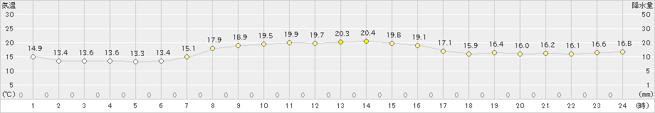 八森(>2019年09月21日)のアメダスグラフ